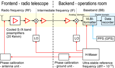 Bild zeigt ein Flussdiagramm der VLBI-Signale