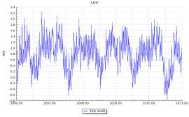 Bild zeigt die Änderungen der Tageslänge 2006 - 2011