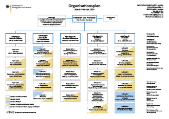 Bild zeigt den Organisationsplan des BKG