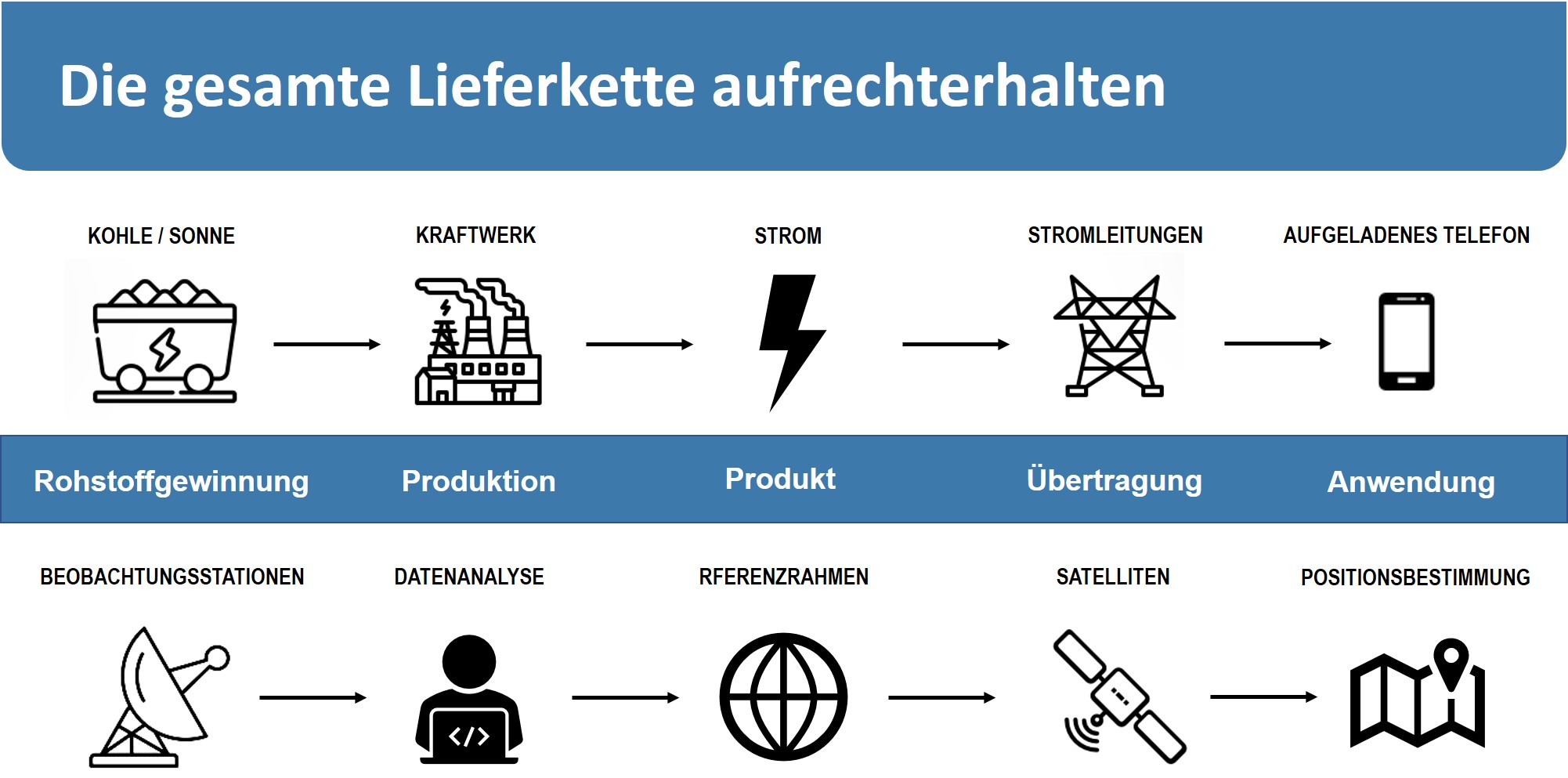 Bild zeigt eine Illustration der geodätischen Lieferkette Bild zeigt eine Illustration der geodätischen Lieferkette