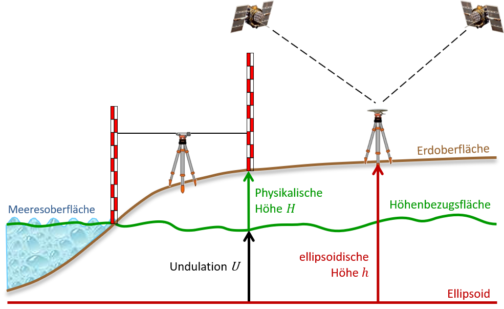 Bild zeigt eine schematische Übersicht von Höhen und Bezugshorizonten