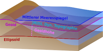 Bild zeigt Höhenbezugsflächen Bild zeigt Höhenbezugsflächen