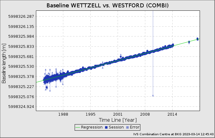 Die Baseline Wettzell - Westford