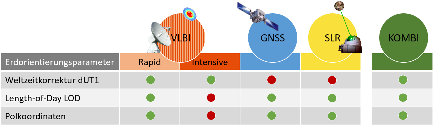 Tabelle der Erdorientierungsparameter und Messverfahren, mit denen sie bestimmt werden