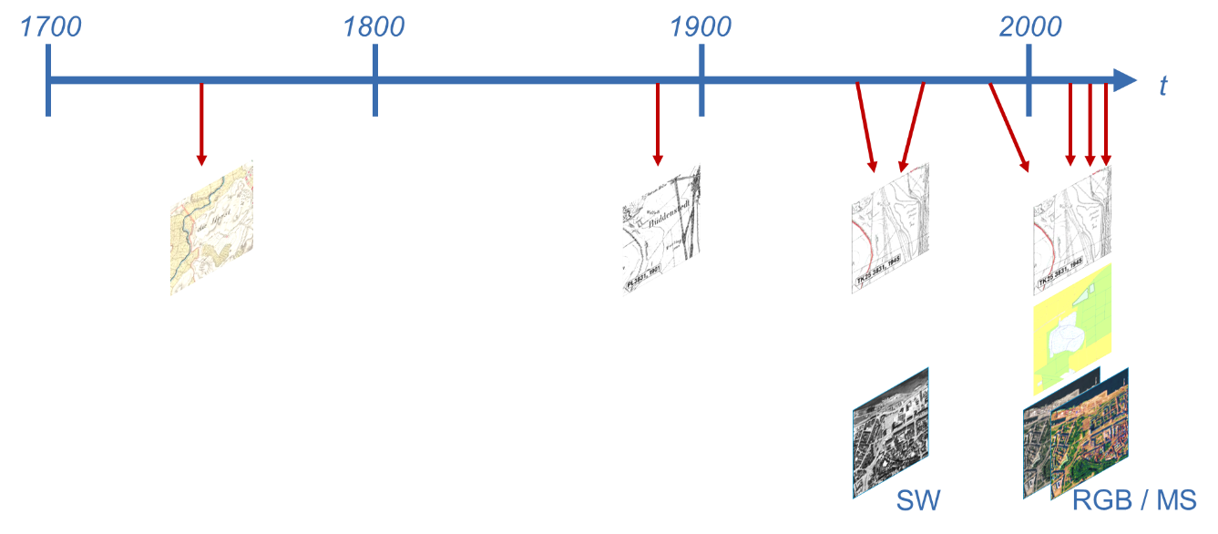 Bild zeigt einen Zeitstrahl zur Entwicklung von Geoinformationen