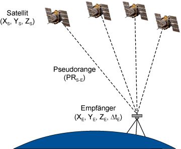 Bild zeigt das Messprinzip der Ortsbestimmung aus 4 Satellitensignalen