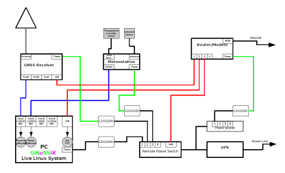 Bild zeigt den typischen Aufbau einer GNSS-Referenzstation