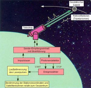 Bild zeigt das Messprinzip des Laser Rangings (Laserentfernungsmessung)