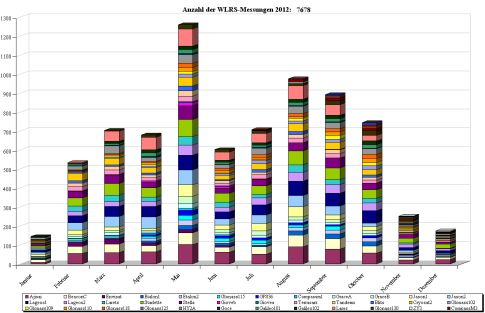 Bild zeigt die monatliche WLRS-Beobachtungsstatistik