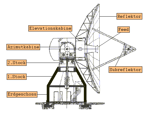 Bild zeigt einen virtuellen Rundgang durch das Radioteleskop Wettzell