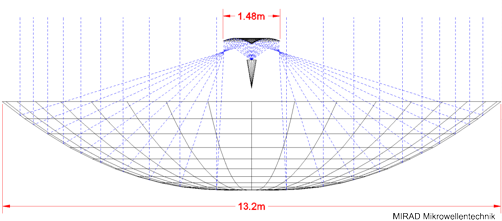 Bild zeigt den Strahlengang bei einer Ringfokus-Optik