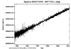 Bild zeigt die Änderungen der Basislinie Westford - Wettzell