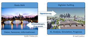 Bild zeigt das Prinzip des Digitalen Zwilling (verweist auf: Digitaler Zwilling Deutschland)