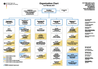 Image shows the organization chart of BKG